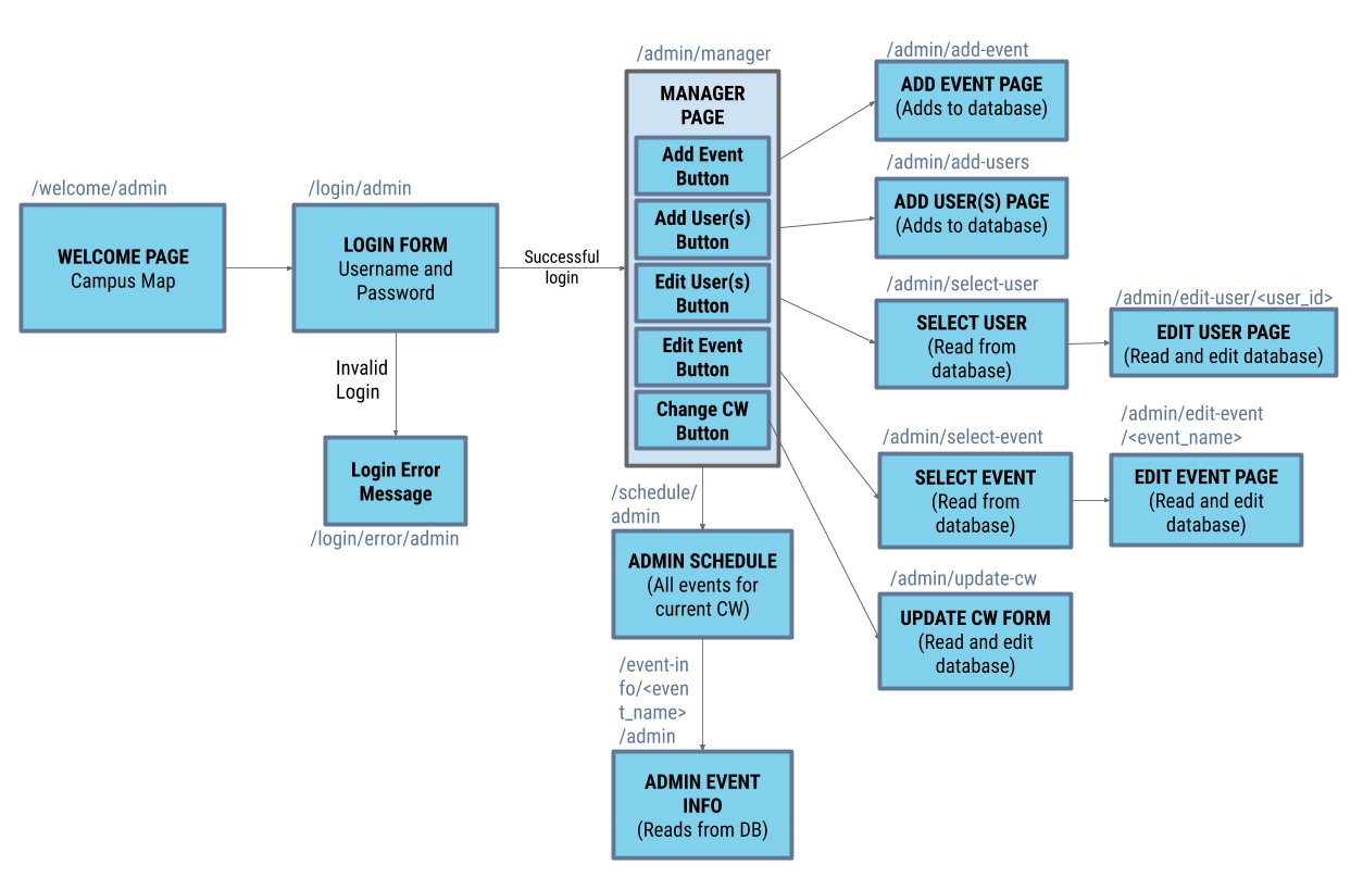 Admin Architecture