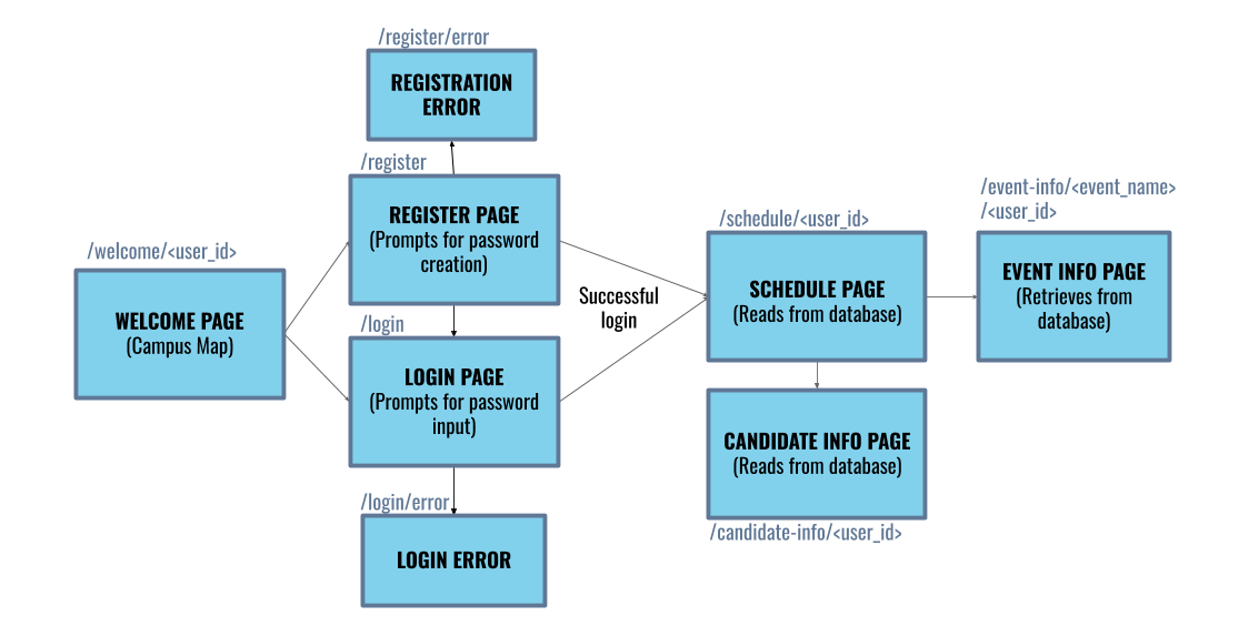 User Architecture